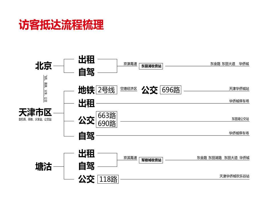 天津欢乐谷导示系统规划设计图1