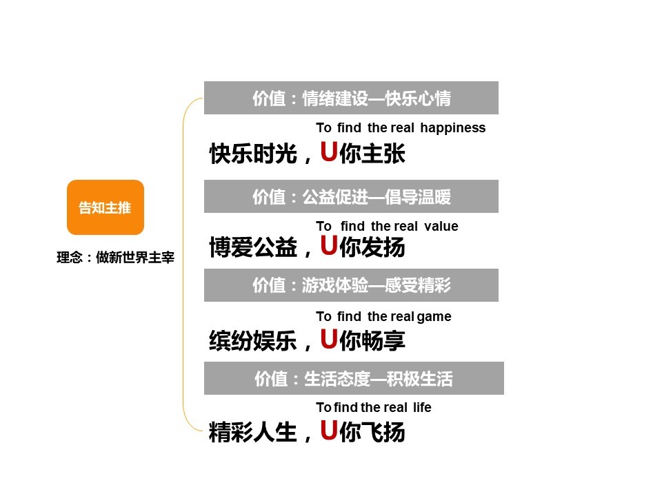 中國福利彩票體驗中心品牌建設—定位、命名、推廣圖10
