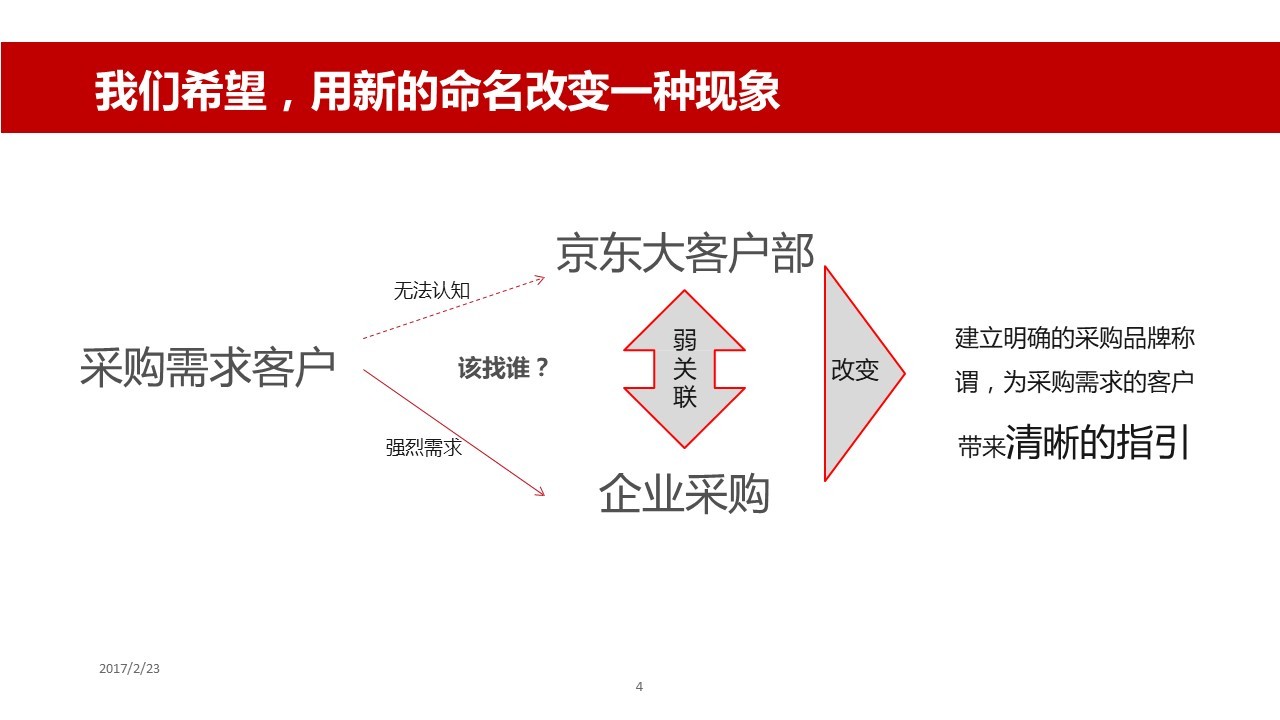 京东企业购品牌定位、形象升级项目图3