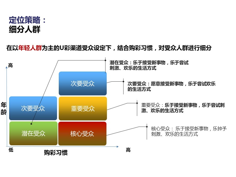 中国福利彩票体验中心品牌建设—定位、命名、推广图6