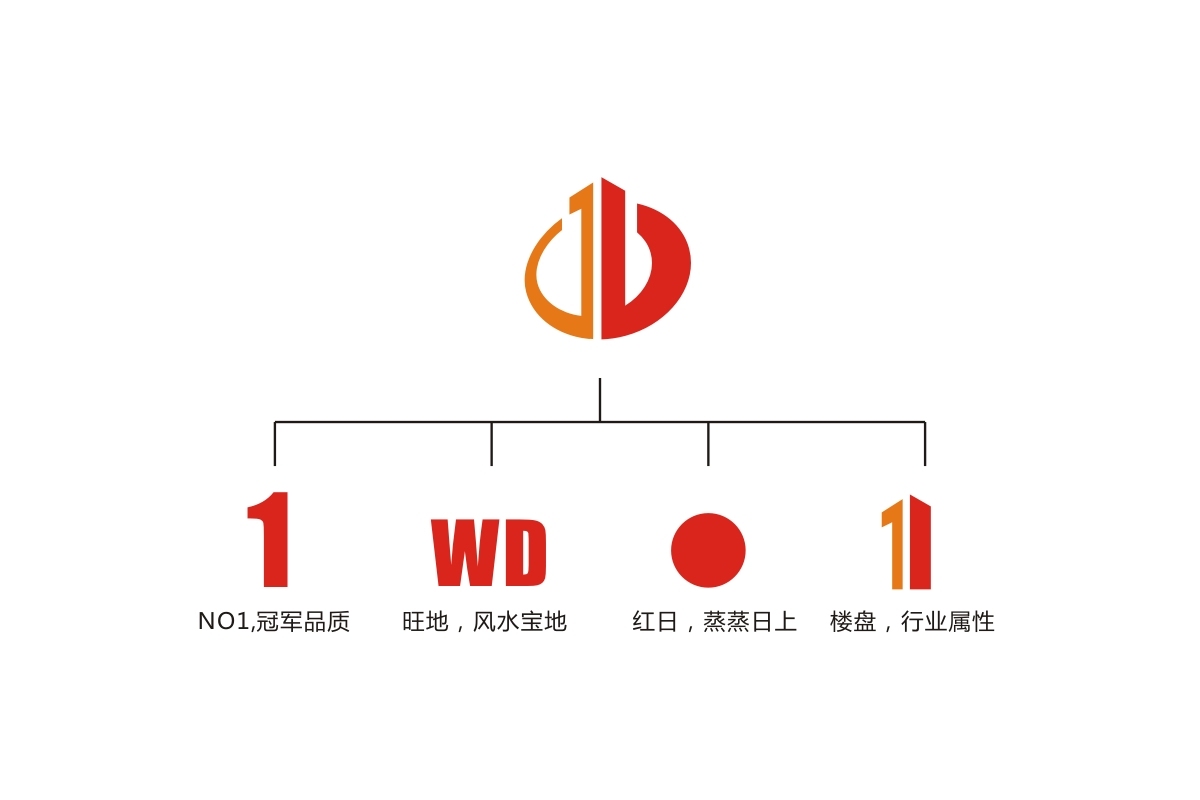 旺地房产logo/VI/门头空间设计制作图2