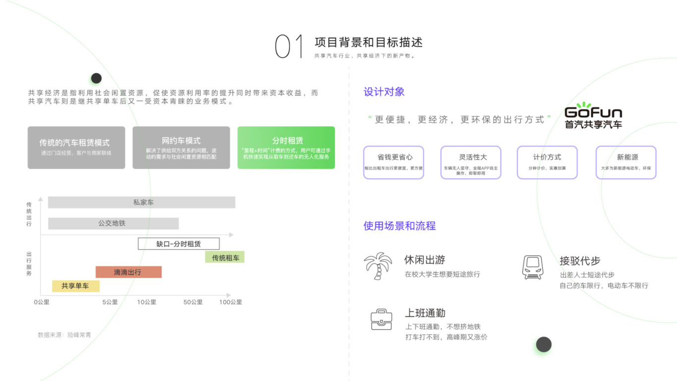 GOFUN出行APP「千万用户量」—首席UED设计师图2