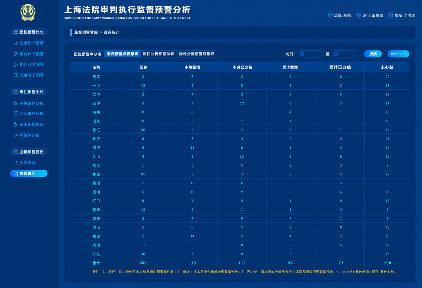 上海法院审判执行监督预警分析图24