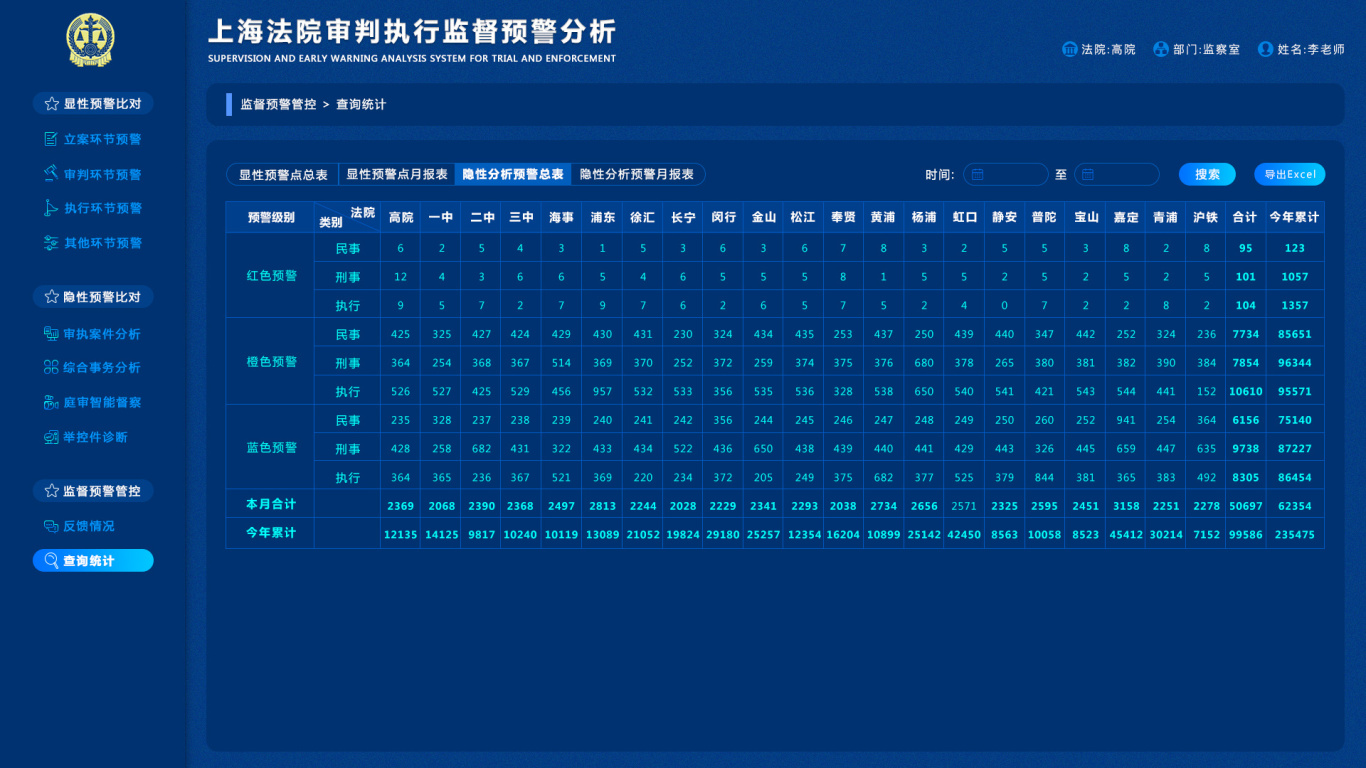 上海法院审判执行监督预警分析图0