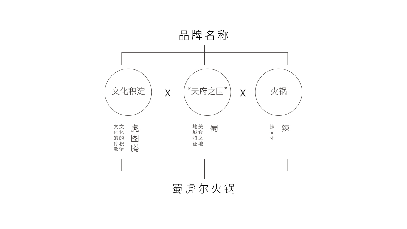 蜀虎尔火锅品牌设计图5