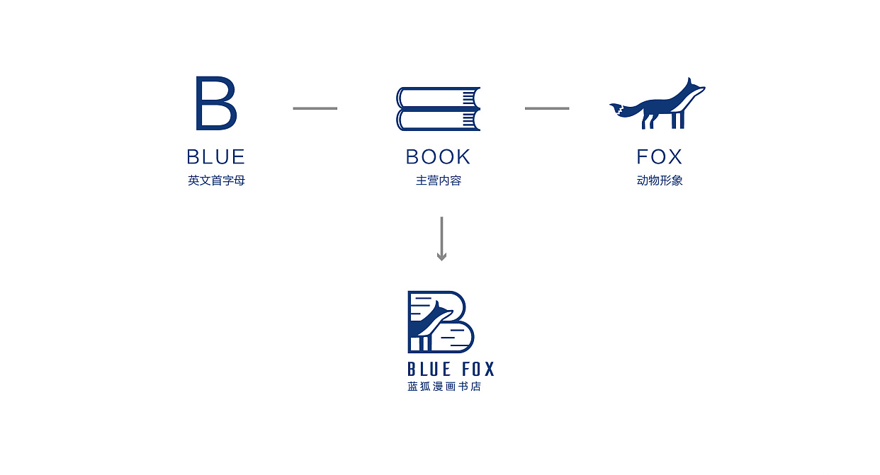 蓝狐书店logo设计图3
