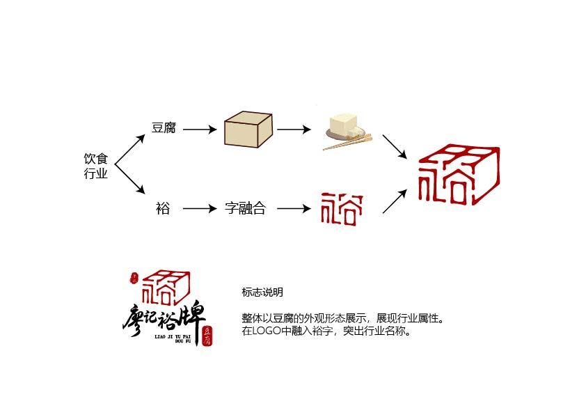 廖記裕牌豆腐LOGO設(shè)計(jì)圖6