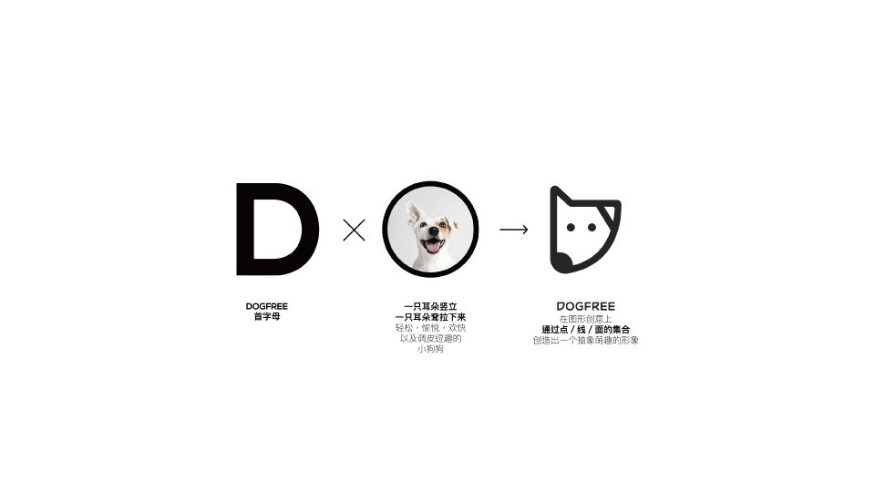 Dogfree寵物服裝品牌logo\VI設計，吉祥物設計圖1
