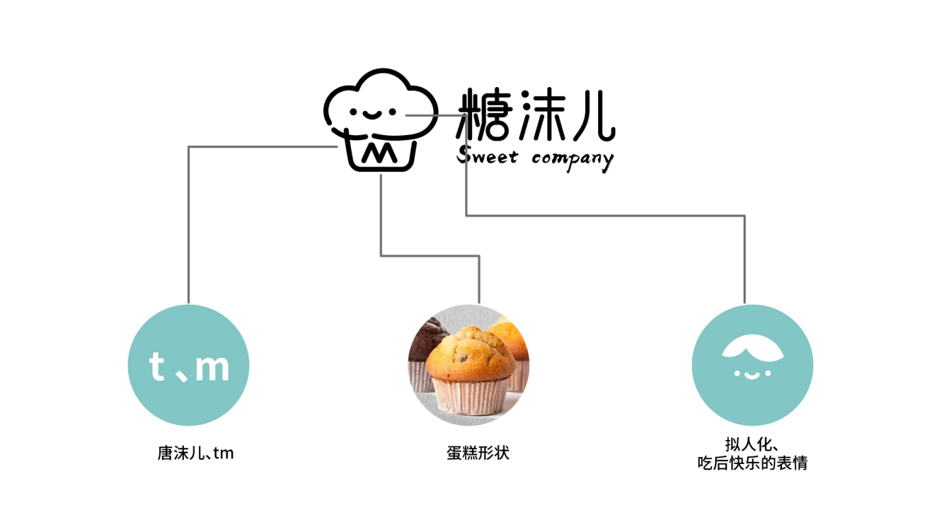 糖沫儿蛋糕店品牌logo设计图3