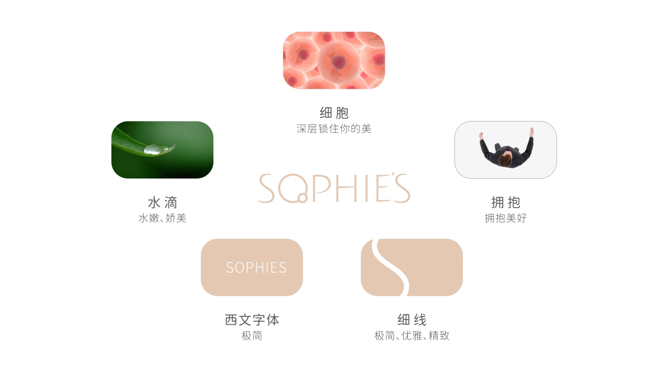sophie's™护肤品LOGO及包装设计图3