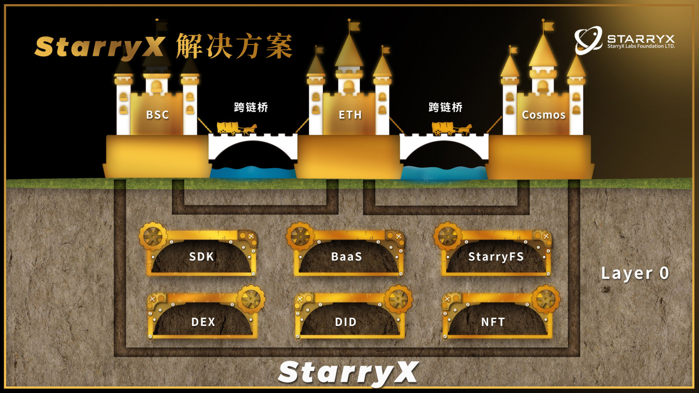 StarryX-全鏈協作型Layer0圖6