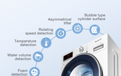 洗衣機詳情頁