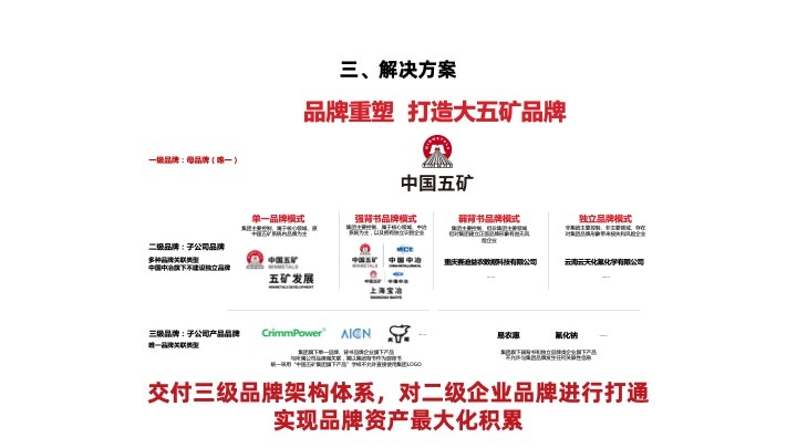 中国五矿品牌架构咨询与设计图4