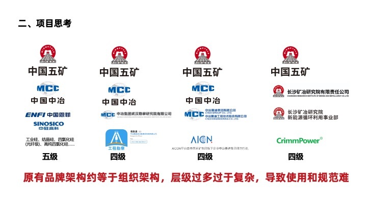中国五矿品牌架构咨询与设计图2