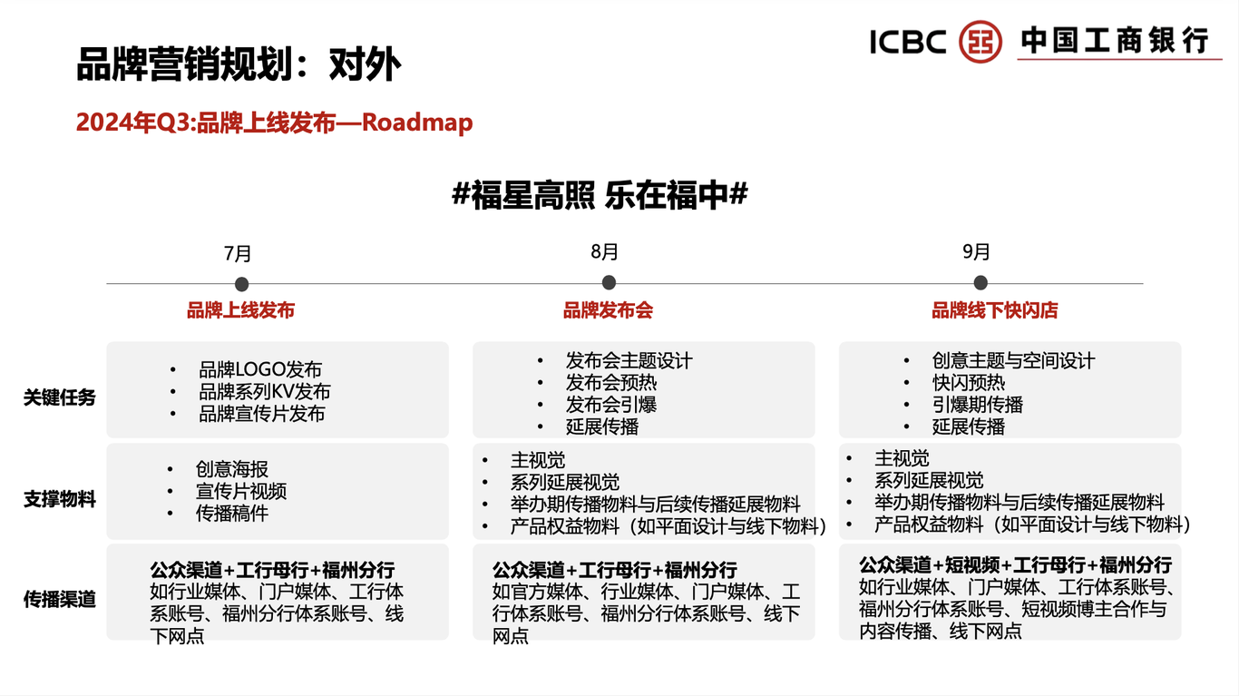 中国工商银行福州分行全年传播策略与规划图2