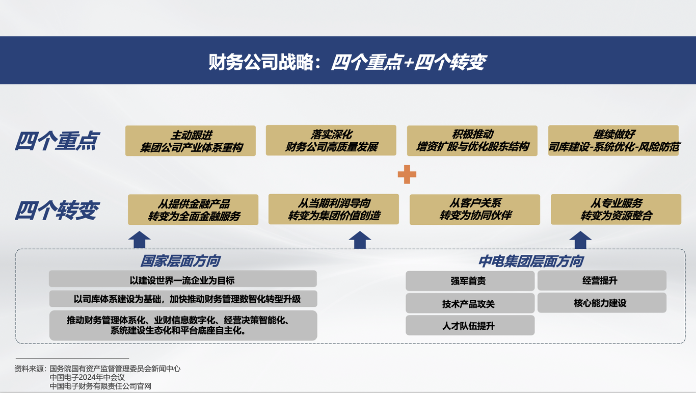 中国电子集团旗下财务公司企业文化升级策略图3