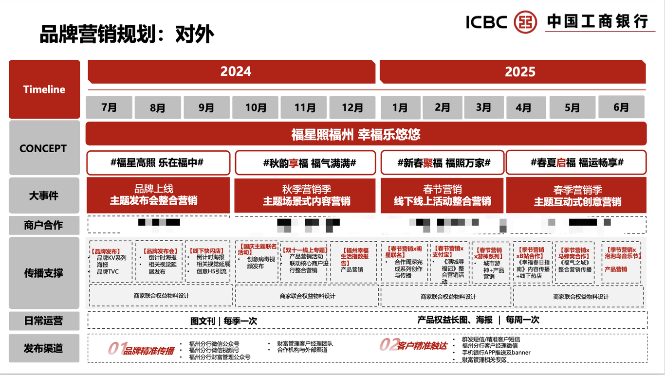 中国工商银行福州分行全年传播策略与规划图3