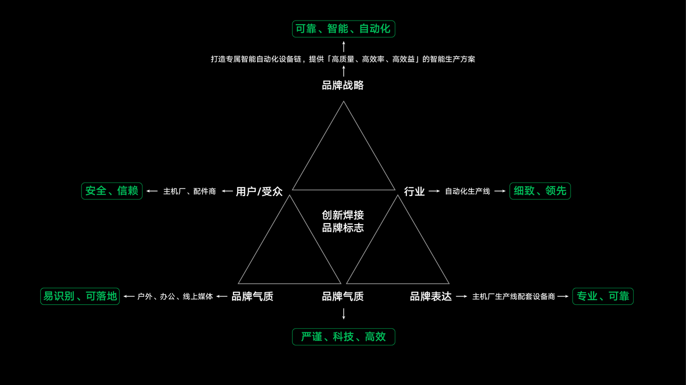 创新焊接品牌设计图1