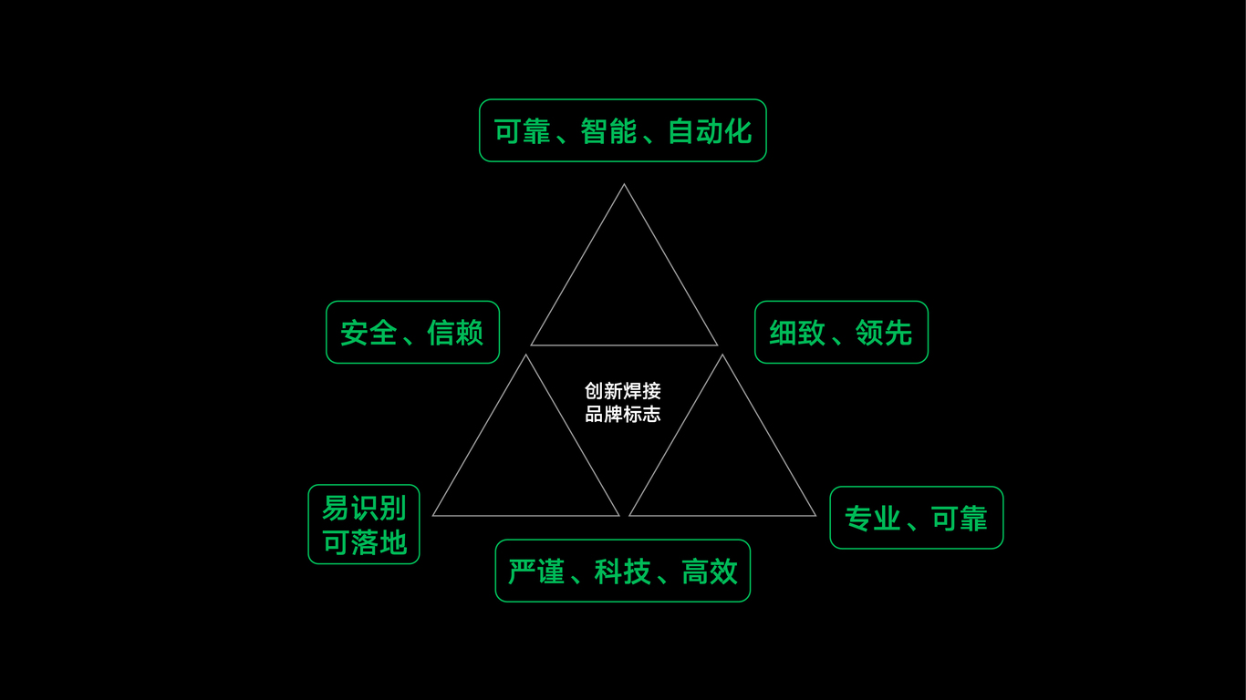 创新焊接品牌设计图2