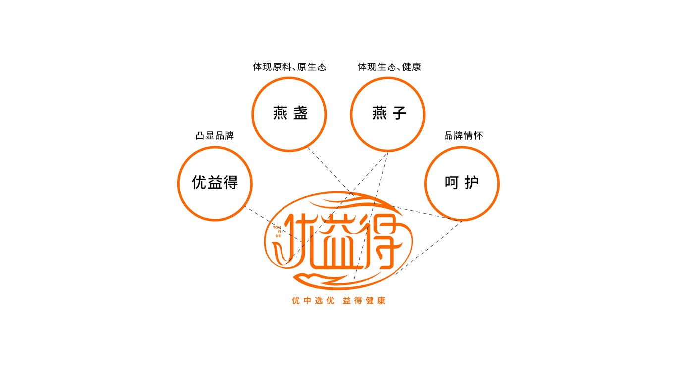 优益得燕窝LOGO设计图0